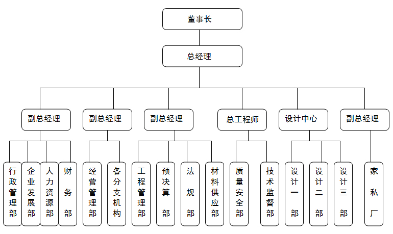 深圳建威裝飾組織架構(gòu)